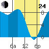 Bush Point tide chart for Thursday, March 24, 2022