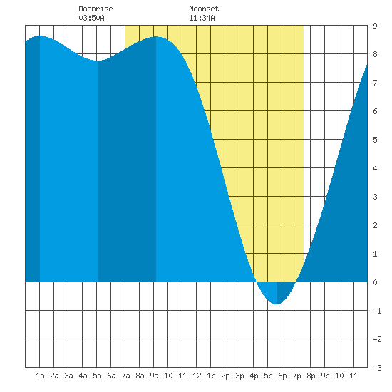 Bush Point tide chart for Friday, March 25, 2022
