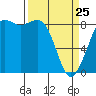 Bush Point tide chart for Friday, March 25, 2022