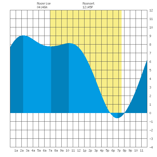 Bush Point tide chart for Saturday, March 26, 2022