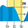 Bush Point tide chart for Saturday, March 26, 2022