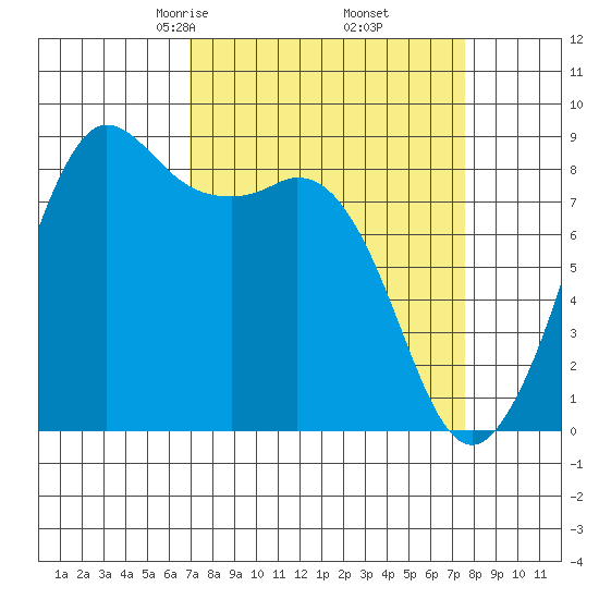 Bush Point tide chart for Sunday, March 27, 2022