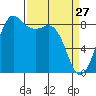 Bush Point tide chart for Sunday, March 27, 2022