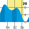 Bush Point tide chart for Monday, March 28, 2022