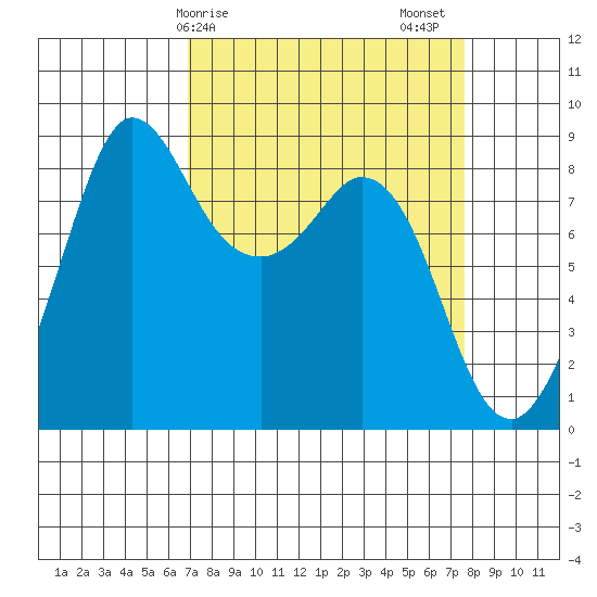 Bush Point tide chart for Tuesday, March 29, 2022
