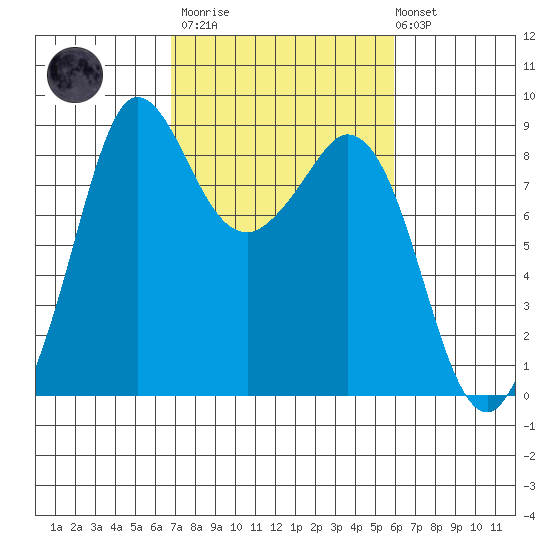 Bush Point tide chart for Wednesday, March 2, 2022