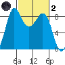 Bush Point tide chart for Wednesday, March 2, 2022