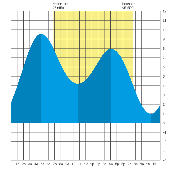 Bush Point tide chart for Wednesday, March 30, 2022