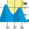 Bush Point tide chart for Wednesday, March 30, 2022