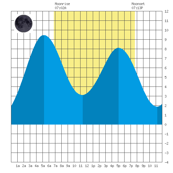 Bush Point tide chart for Thursday, March 31, 2022