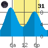 Bush Point tide chart for Thursday, March 31, 2022