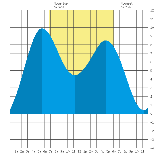 Bush Point tide chart for Thursday, March 3, 2022