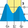 Bush Point tide chart for Thursday, March 3, 2022