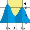 Bush Point tide chart for Friday, March 4, 2022