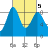 Bush Point tide chart for Saturday, March 5, 2022