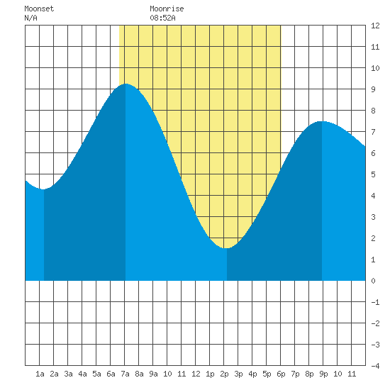 Bush Point tide chart for Monday, March 7, 2022