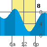 Bush Point tide chart for Tuesday, March 8, 2022