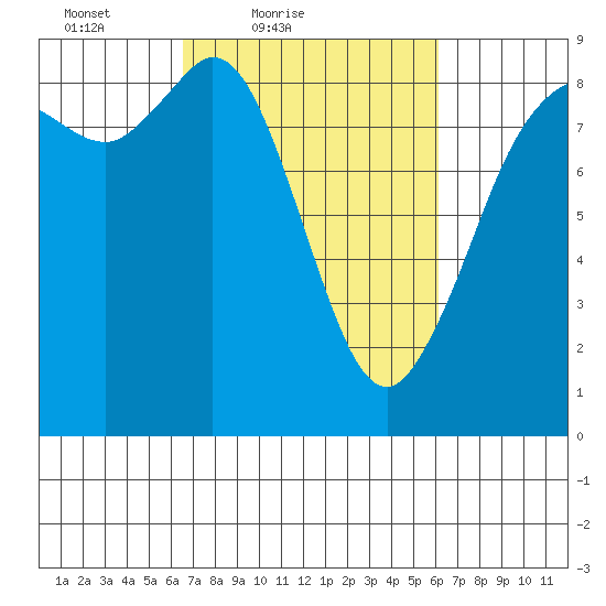 Bush Point tide chart for Wednesday, March 9, 2022
