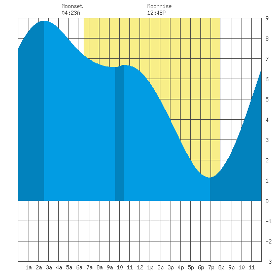 Bush Point tide chart for Sunday, April 10, 2022