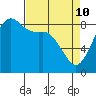 Bush Point tide chart for Sunday, April 10, 2022