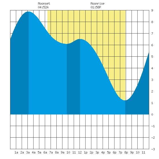 Bush Point tide chart for Monday, April 11, 2022