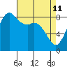 Bush Point tide chart for Monday, April 11, 2022