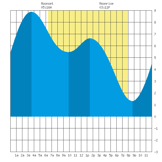 Bush Point tide chart for Tuesday, April 12, 2022