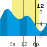 Bush Point tide chart for Tuesday, April 12, 2022