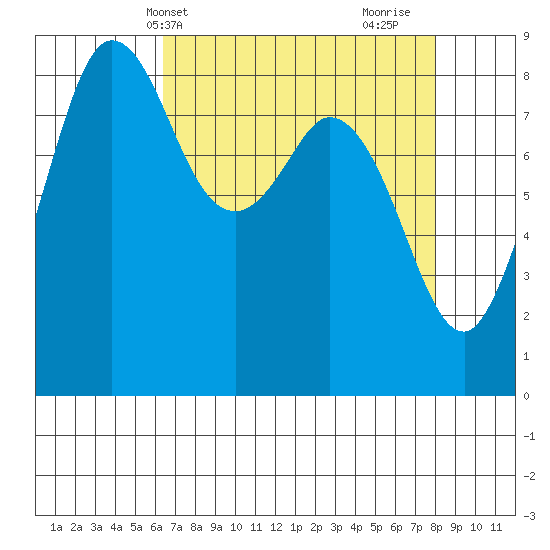 Bush Point tide chart for Wednesday, April 13, 2022