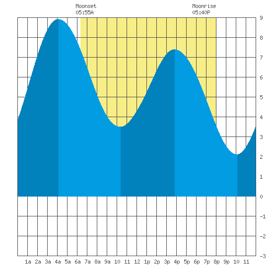 Bush Point tide chart for Thursday, April 14, 2022
