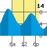 Bush Point tide chart for Thursday, April 14, 2022
