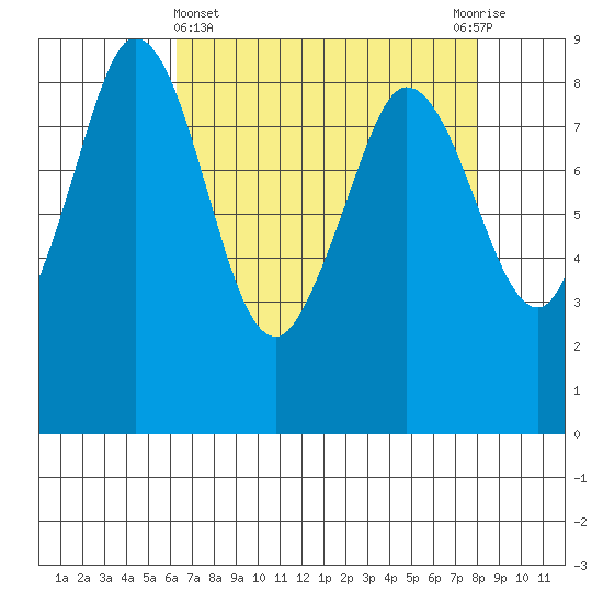 Bush Point tide chart for Friday, April 15, 2022