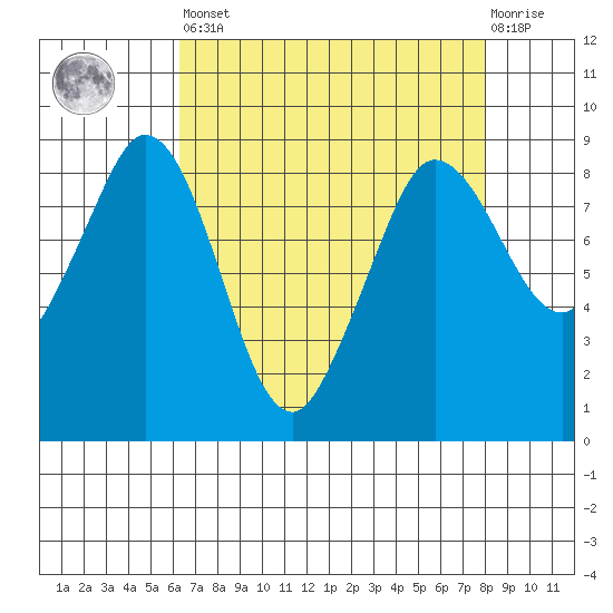 Bush Point tide chart for Saturday, April 16, 2022