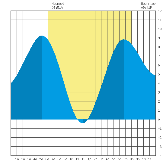 Bush Point tide chart for Sunday, April 17, 2022