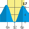 Bush Point tide chart for Sunday, April 17, 2022