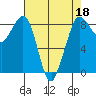 Bush Point tide chart for Monday, April 18, 2022