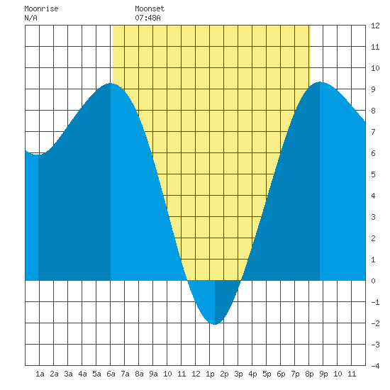 Bush Point tide chart for Tuesday, April 19, 2022