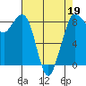 Bush Point tide chart for Tuesday, April 19, 2022