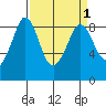 Bush Point tide chart for Friday, April 1, 2022
