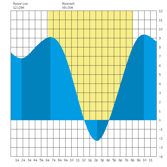 Bush Point tide chart for Wednesday, April 20, 2022