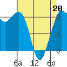 Bush Point tide chart for Wednesday, April 20, 2022