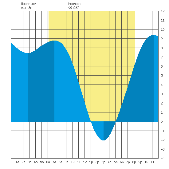 Bush Point tide chart for Thursday, April 21, 2022