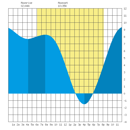 Bush Point tide chart for Friday, April 22, 2022