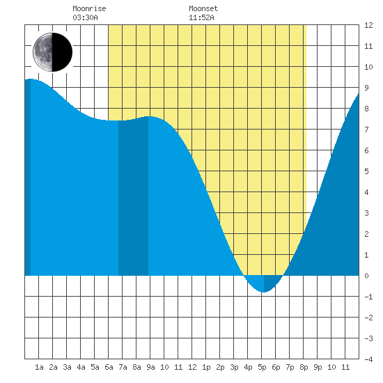 Bush Point tide chart for Saturday, April 23, 2022