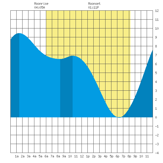 Bush Point tide chart for Sunday, April 24, 2022