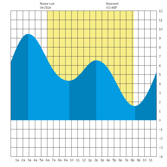 Bush Point tide chart for Tuesday, April 26, 2022