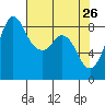 Bush Point tide chart for Tuesday, April 26, 2022