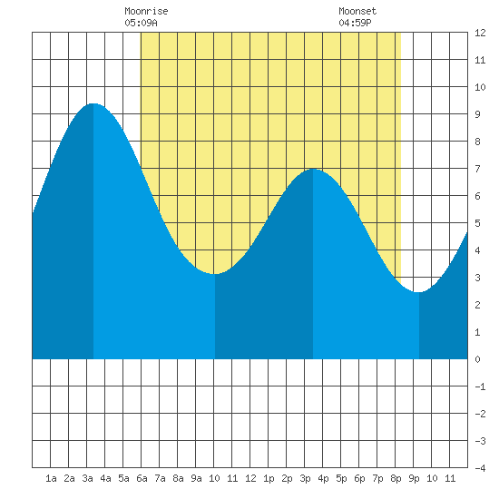 Bush Point tide chart for Wednesday, April 27, 2022
