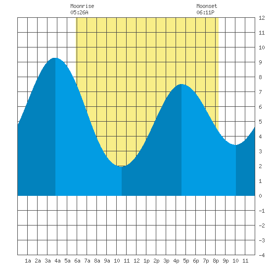 Bush Point tide chart for Thursday, April 28, 2022