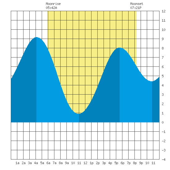Bush Point tide chart for Friday, April 29, 2022